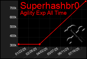 Total Graph of Superhashbr0