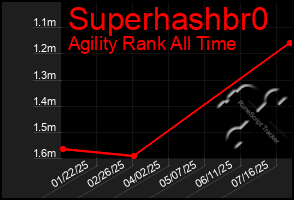 Total Graph of Superhashbr0