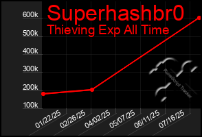 Total Graph of Superhashbr0
