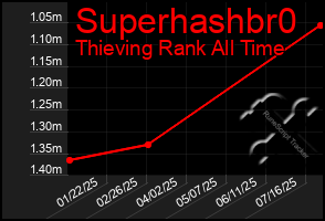 Total Graph of Superhashbr0