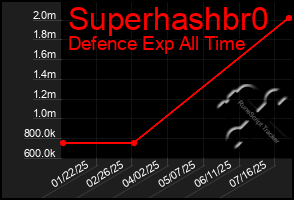 Total Graph of Superhashbr0