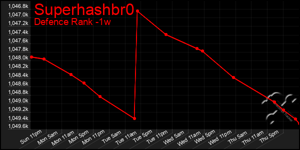 Last 7 Days Graph of Superhashbr0