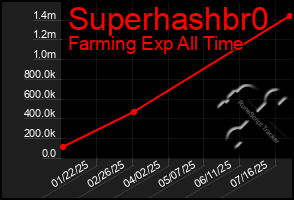 Total Graph of Superhashbr0