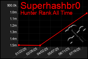 Total Graph of Superhashbr0