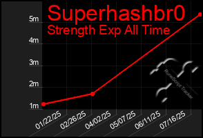 Total Graph of Superhashbr0