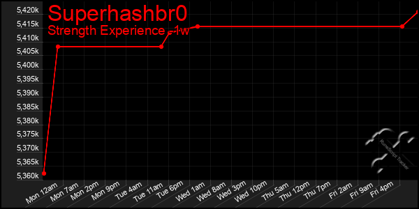 Last 7 Days Graph of Superhashbr0