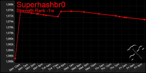 Last 7 Days Graph of Superhashbr0