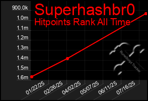 Total Graph of Superhashbr0