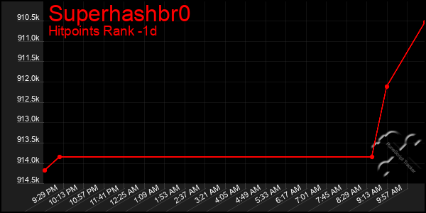 Last 24 Hours Graph of Superhashbr0