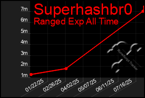 Total Graph of Superhashbr0