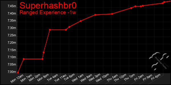 Last 7 Days Graph of Superhashbr0