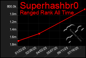 Total Graph of Superhashbr0
