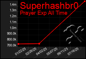 Total Graph of Superhashbr0