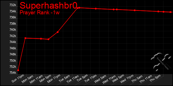 Last 7 Days Graph of Superhashbr0