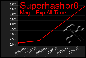 Total Graph of Superhashbr0