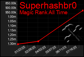 Total Graph of Superhashbr0