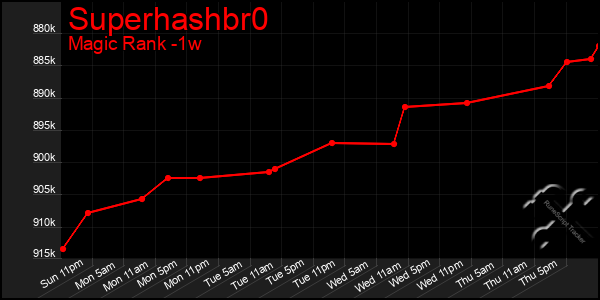 Last 7 Days Graph of Superhashbr0