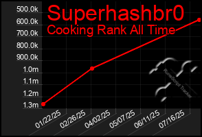 Total Graph of Superhashbr0