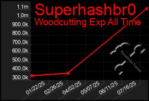 Total Graph of Superhashbr0