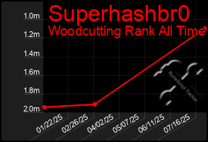 Total Graph of Superhashbr0