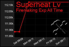 Total Graph of Superheat Lv