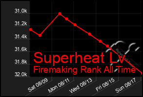 Total Graph of Superheat Lv