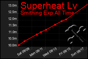 Total Graph of Superheat Lv