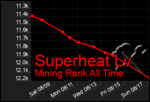 Total Graph of Superheat Lv