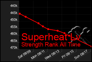 Total Graph of Superheat Lv