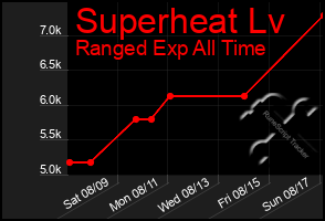 Total Graph of Superheat Lv