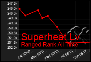 Total Graph of Superheat Lv