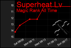 Total Graph of Superheat Lv