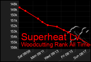 Total Graph of Superheat Lv