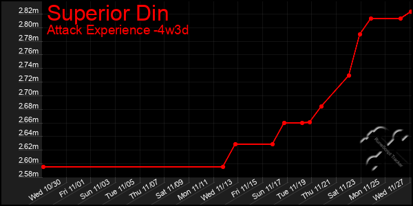 Last 31 Days Graph of Superior Din