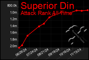 Total Graph of Superior Din