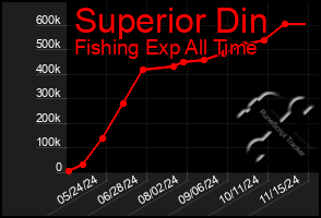 Total Graph of Superior Din