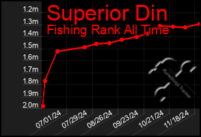 Total Graph of Superior Din