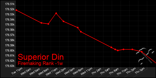 Last 7 Days Graph of Superior Din
