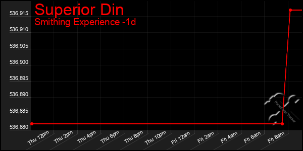 Last 24 Hours Graph of Superior Din