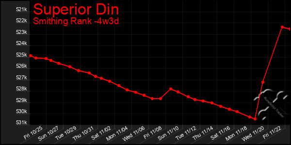 Last 31 Days Graph of Superior Din