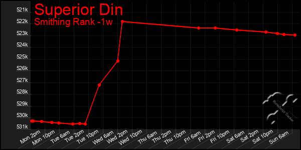 Last 7 Days Graph of Superior Din