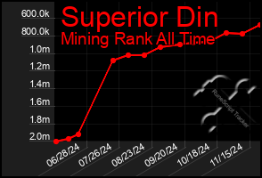 Total Graph of Superior Din