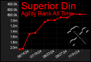 Total Graph of Superior Din