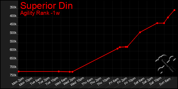 Last 7 Days Graph of Superior Din