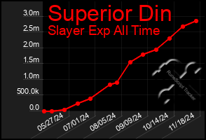 Total Graph of Superior Din