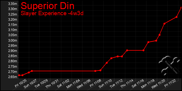 Last 31 Days Graph of Superior Din