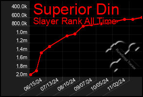 Total Graph of Superior Din