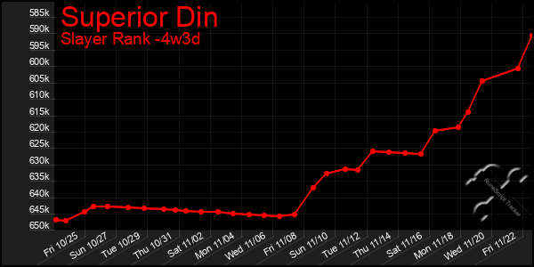 Last 31 Days Graph of Superior Din