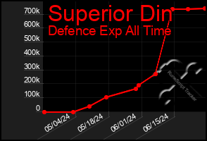 Total Graph of Superior Din