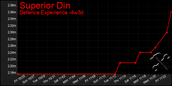 Last 31 Days Graph of Superior Din